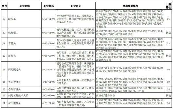 缺工職業(yè)排行榜（缺工最嚴(yán)重的100個職業(yè)排行）