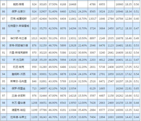 nba總得分排行榜2017（nba總得分排行榜2022）