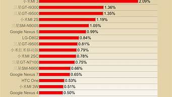 智能手機(jī)銷量排行榜（全球智能手機(jī)銷量排行榜）