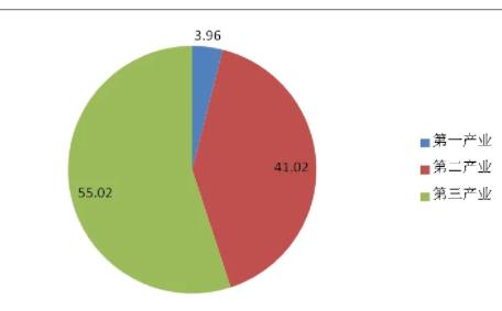 杭州三大產(chǎn)業(yè)占比（杭州三大產(chǎn)業(yè)占比排名）