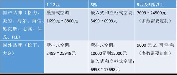 二線空調(diào)品牌排行榜（二線空調(diào)品牌排行榜前十名）