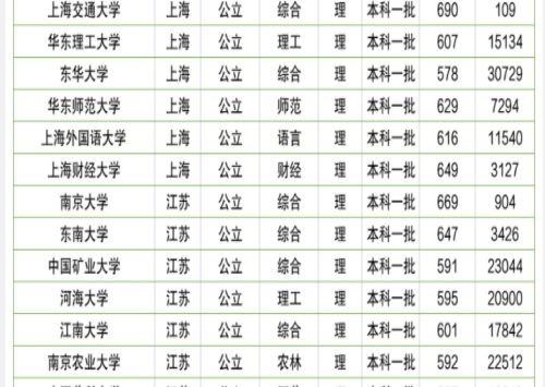 大學(xué)錄取分?jǐn)?shù)線排行榜（2022中國(guó)大學(xué)錄取分?jǐn)?shù)線排行榜）