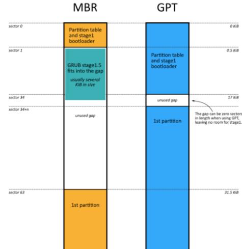 分區(qū)格式mbr和guid的區(qū)別（分區(qū)表mbr和guid的區(qū)別）