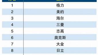 空調(diào)銷量排行榜前十名（國(guó)內(nèi)空調(diào)銷量排名前十名）