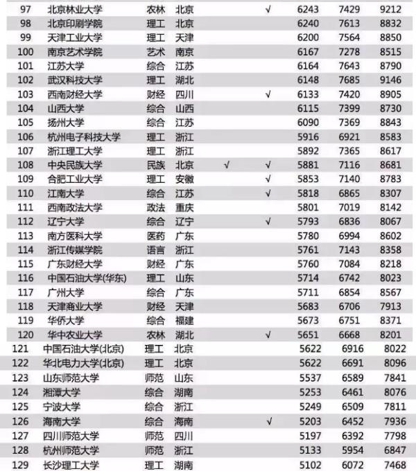 大學(xué)專業(yè)薪酬排行榜（大學(xué)專業(yè)薪酬排行榜2021）