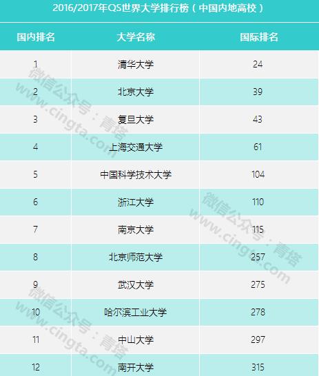 世界大學(xué)排行榜2017（世界大學(xué)排行榜2017）