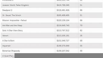 美國電影票房排行榜（2022美國電影票房排行榜）