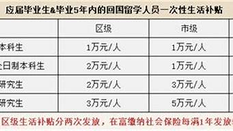 杭州往屆生生活補貼（杭州往屆生生活補貼政策）