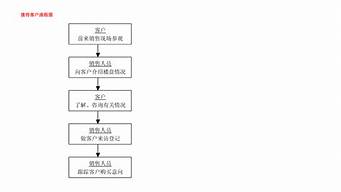 企業(yè)銷售管理業(yè)務(wù)流程圖（企業(yè)銷售管理業(yè)務(wù)流程圖表）