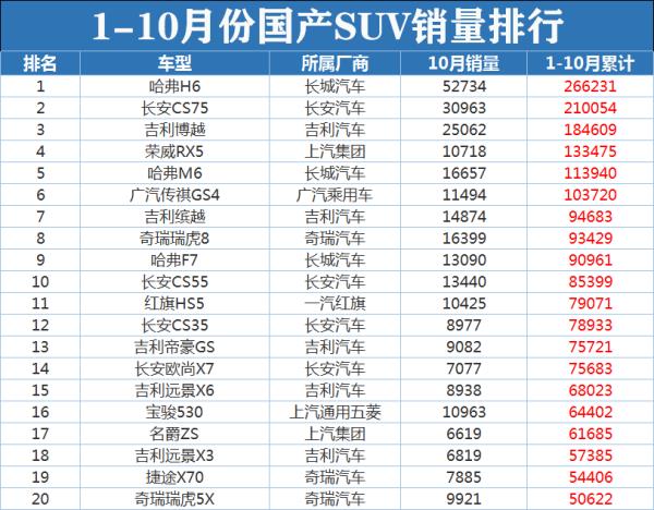 10月汽車銷量排行榜suv（10月汽車銷量排行榜完整版）