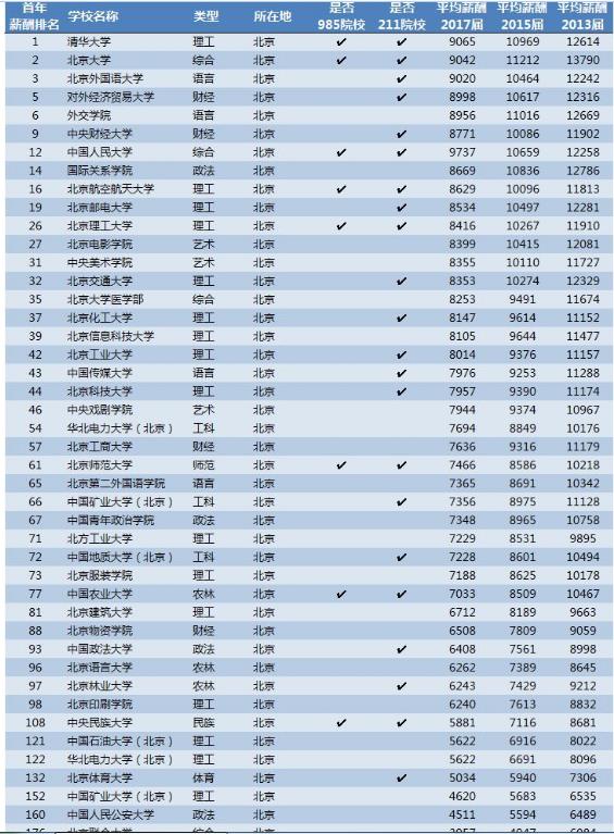 大學(xué)專業(yè)薪酬排行榜（大學(xué)專業(yè)薪酬排行榜2021）