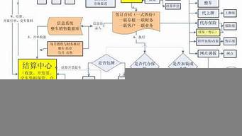 汽車銷售流程圖（汽車銷售流程圖及流程說明）