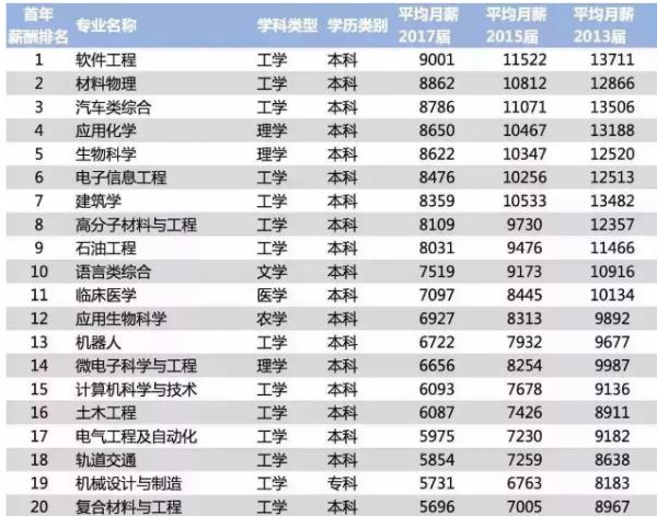 大學(xué)專業(yè)薪酬排行榜（大學(xué)專業(yè)薪酬排行榜2021）