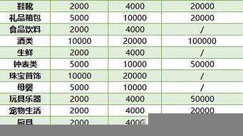 抖音保證金突然5000變20000（抖音保證金突然2000變3000）