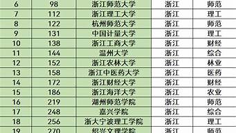 浙江省大學(xué)排行榜（浙江省大學(xué)排行榜2022）