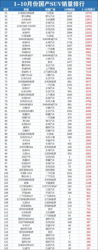 10月汽車銷量排行榜suv（10月汽車銷量排行榜完整版）