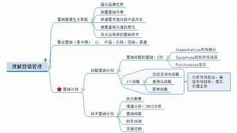 對(duì)于市場(chǎng)營(yíng)銷(xiāo)的認(rèn)識(shí)（對(duì)于市場(chǎng)營(yíng)銷(xiāo)的認(rèn)識(shí)文章）