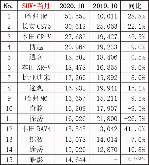 10月汽車銷量排行榜suv（10月汽車銷量排行榜完整版）