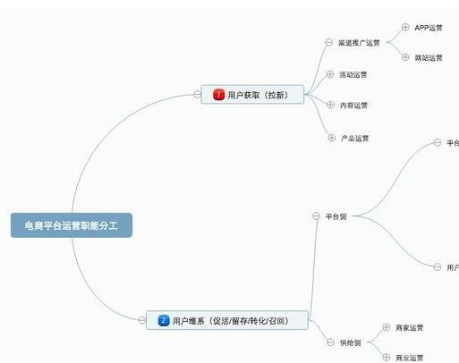 對(duì)電商運(yùn)營有什么了解（對(duì)電商運(yùn)營有什么了解和認(rèn)識(shí)）