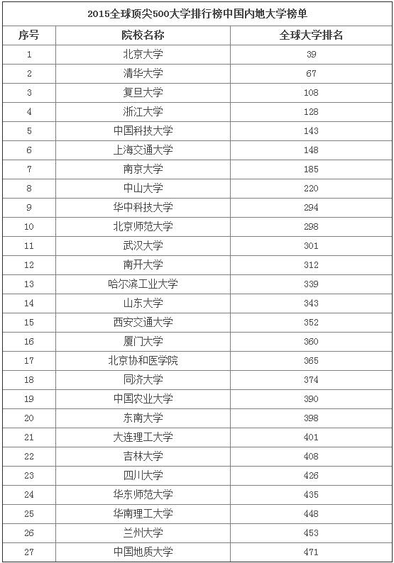 2015中國大學(xué)排行榜（2015中國大學(xué)排行榜前十名）