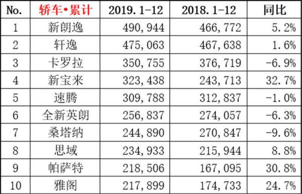 2016年轎車銷量排行榜（2016年轎車銷量排行榜前十名）