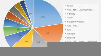 杭州各行業(yè)占比（杭州各產(chǎn)業(yè)占比）