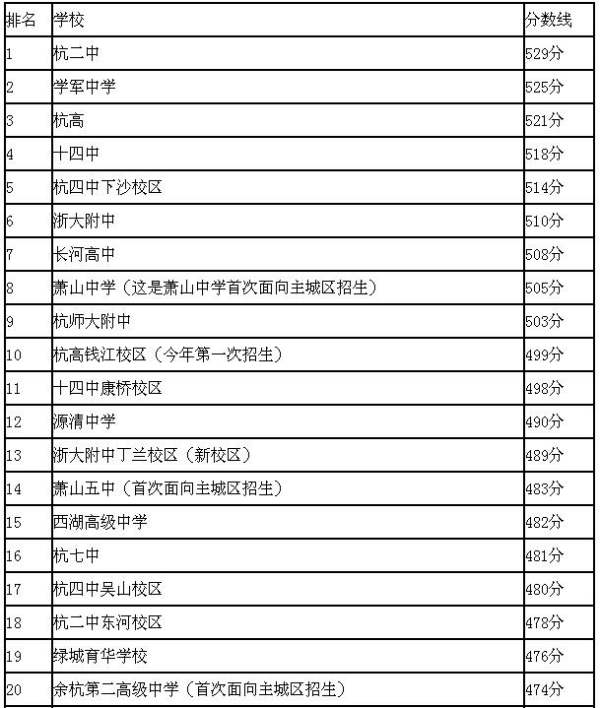 杭州東方中學高中錄取分數(shù)線（杭州東方中學高中錄取分數(shù)線2020）