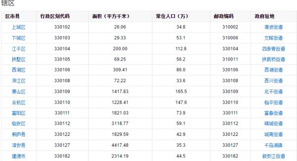 杭州有多少縣市（杭州有多少縣市和區(qū)）