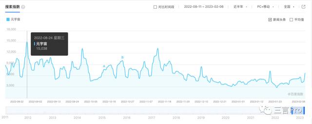 ChatGPT火了，區(qū)塊鏈和元宇宙沒人提了？