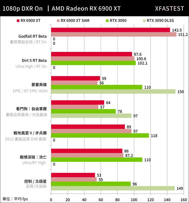 目前“水分”最少的頂級顯卡——6900XT的表現(xiàn)到底如何？